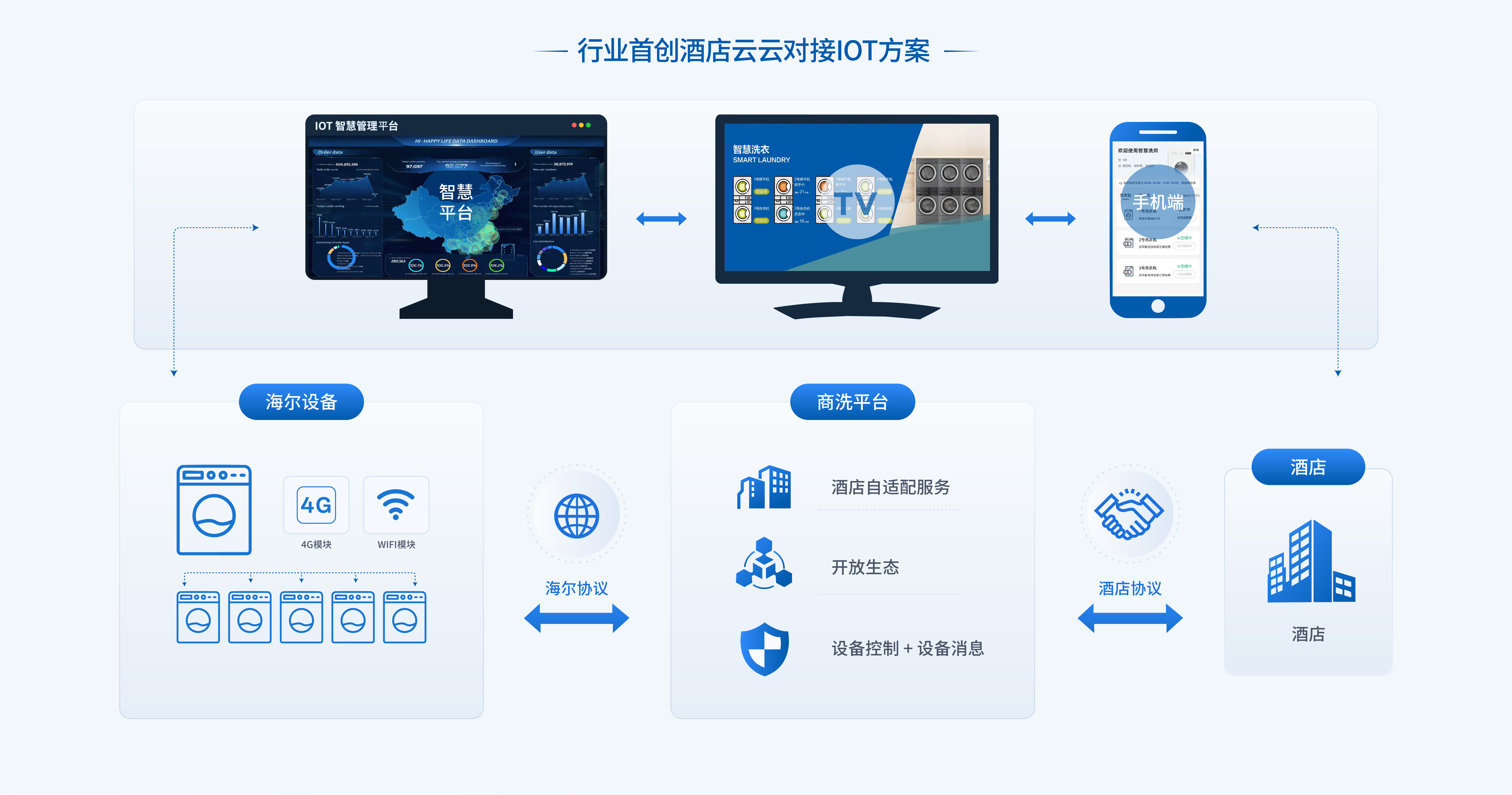 IoT platform